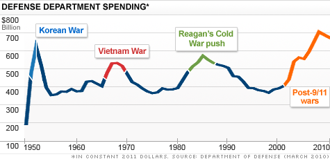 Korb_Defense_Spending