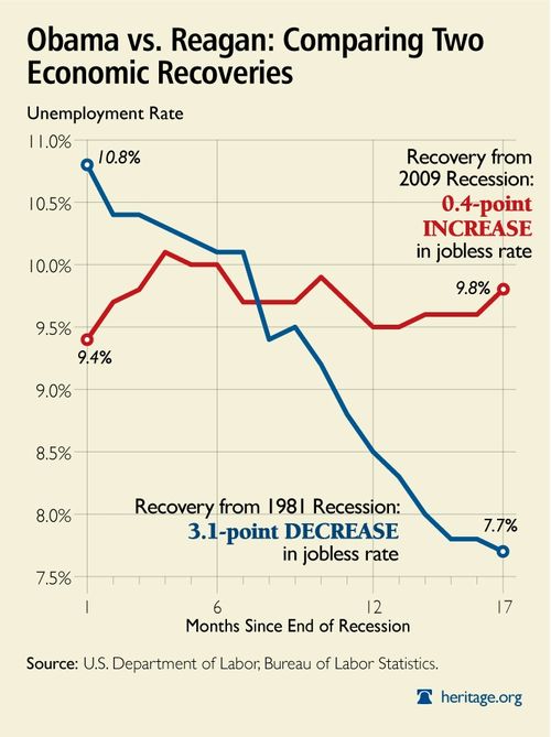 Obama_vs_Reagan_Recovery