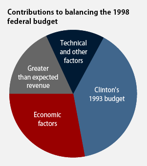 CAP_Budget_Graphic